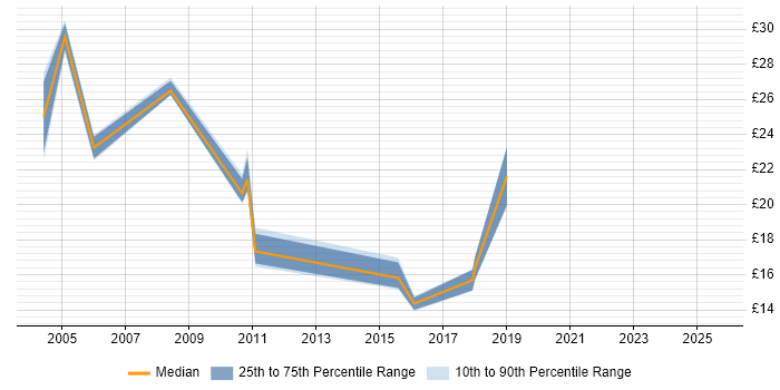 Contractor hourly rate distribution trend for jobs in Gloucester citing Firewall