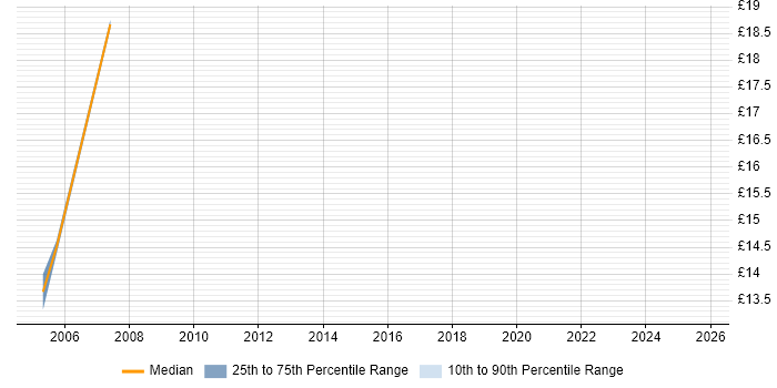 Contractor hourly rate distribution trend for Hardware Engineer job vacancies in Gloucester Contractor hourly rate distribution trend for Hardware Engineer job vacancies in Gloucester