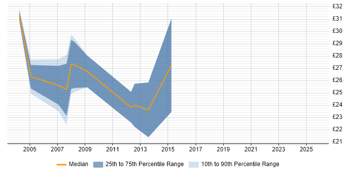 Contractor hourly rate distribution trend for jobs in Gloucester citing HTML