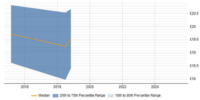 Contractor hourly rate distribution trend for jobs in Gloucester citing Hyper-V