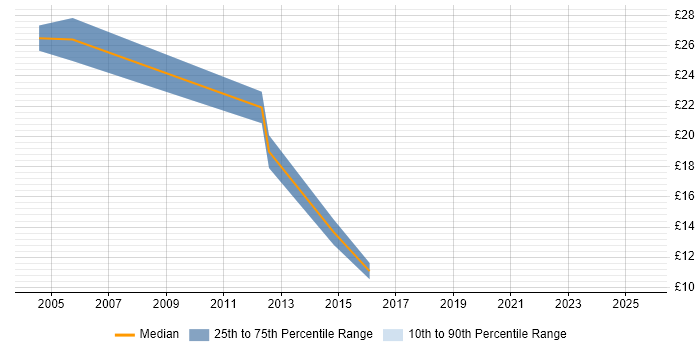 Contractor hourly rate distribution trend for jobs in Gloucester citing IIS