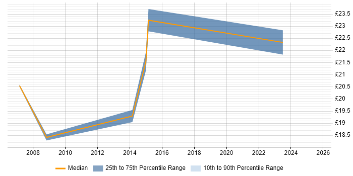Contractor hourly rate distribution trend for jobs in Gloucester citing Incident Management