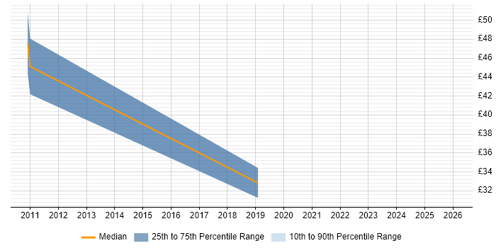 Contractor hourly rate distribution trend for jobs in Gloucester citing Information Security