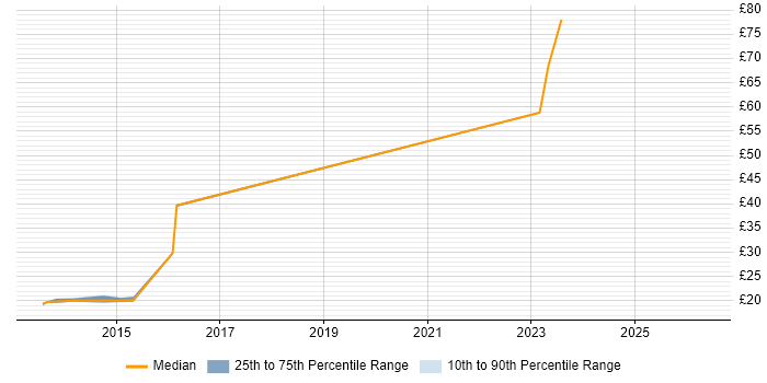 Contractor hourly rate distribution trend for jobs in Gloucester citing Infrastructure Engineering