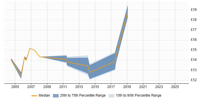 Contractor hourly rate distribution trend for IT Analyst job vacancies in Gloucester