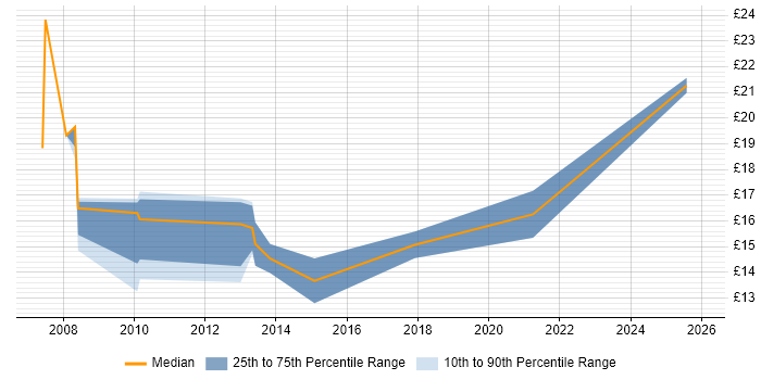 Contractor hourly rate distribution trend for IT Engineer job vacancies in Gloucester