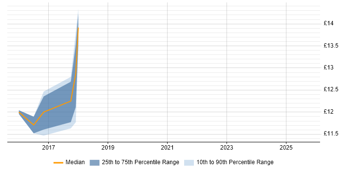 Contractor hourly rate distribution trend for jobs in Gloucester citing ITSM