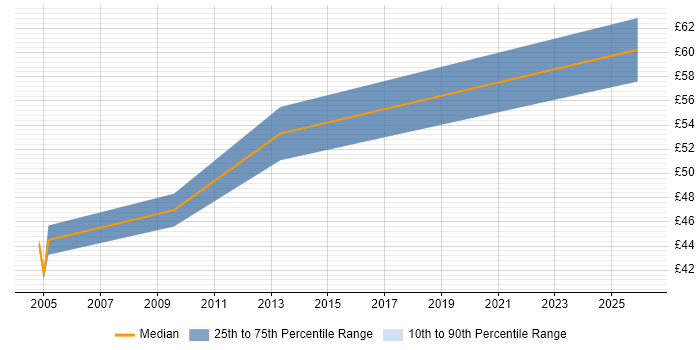 Contractor hourly rate distribution trend for jobs in Gloucester citing Java