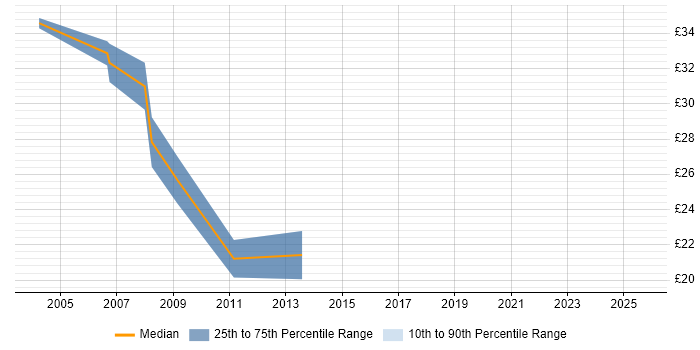 Contractor hourly rate distribution trend for jobs in Gloucester citing JavaScript