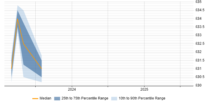Contractor hourly rate distribution trend for jobs in Gloucester citing Jenkins