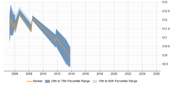 Contractor hourly rate distribution trend for Junior job vacancies in Gloucester