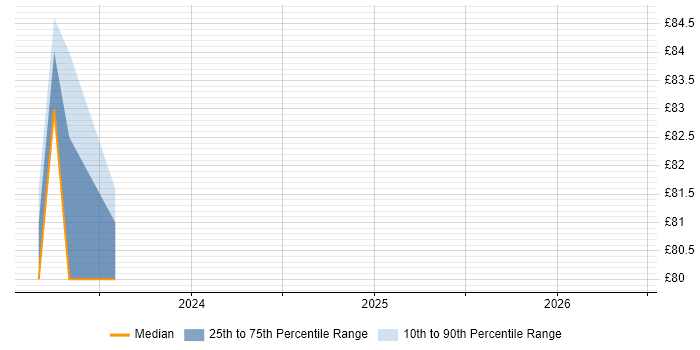 Contractor hourly rate distribution trend for jobs in Gloucester citing Kubernetes