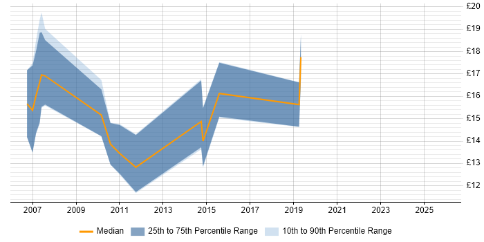 Contractor hourly rate distribution trend for jobs in Gloucester citing LAN
