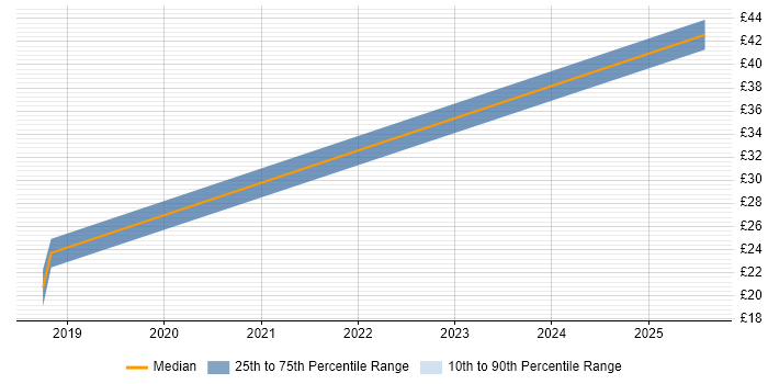 Contractor hourly rate distribution trend for jobs in Gloucester citing Legacy Systems Contractor hourly rate distribution trend for jobs in Gloucester citing Legacy Systems