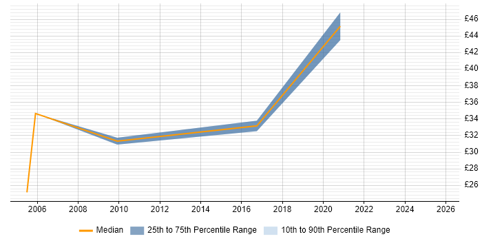 Contractor hourly rate distribution trend for jobs in Gloucester citing Management Information System