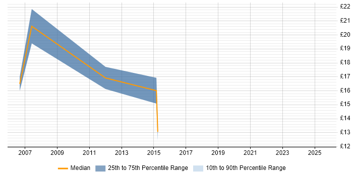 Contractor hourly rate distribution trend for jobs in Gloucester citing McAfee Contractor hourly rate distribution trend for jobs in Gloucester citing McAfee