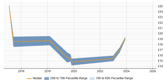 Contractor hourly rate distribution trend for jobs in Gloucester citing Microsoft 365