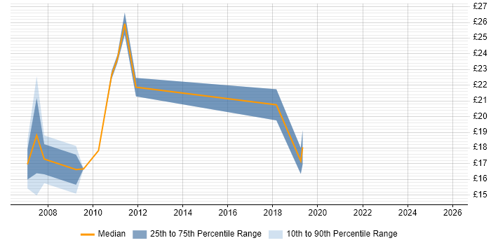 Contractor hourly rate distribution trend for jobs in Gloucester citing Microsoft Certification