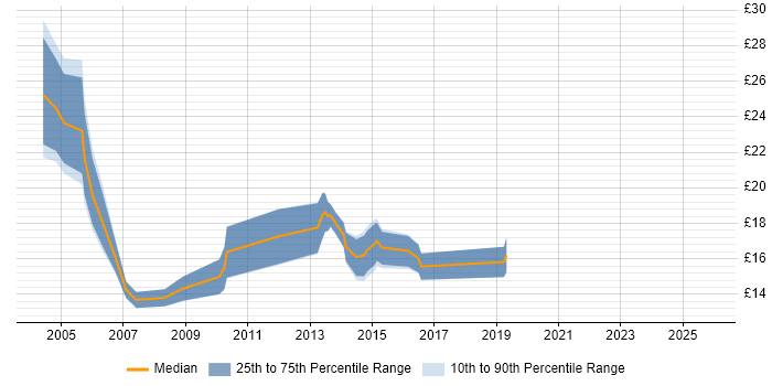 Contractor hourly rate distribution trend for jobs in Gloucester citing Microsoft Exchange