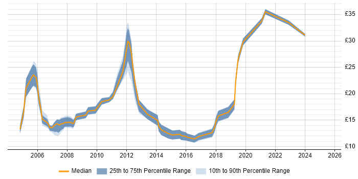 Contractor hourly rate distribution trend for jobs in Gloucester citing Microsoft Contractor hourly rate distribution trend for jobs in Gloucester citing Microsoft