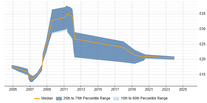 Contractor hourly rate distribution trend for jobs in Gloucester citing Microsoft Excel