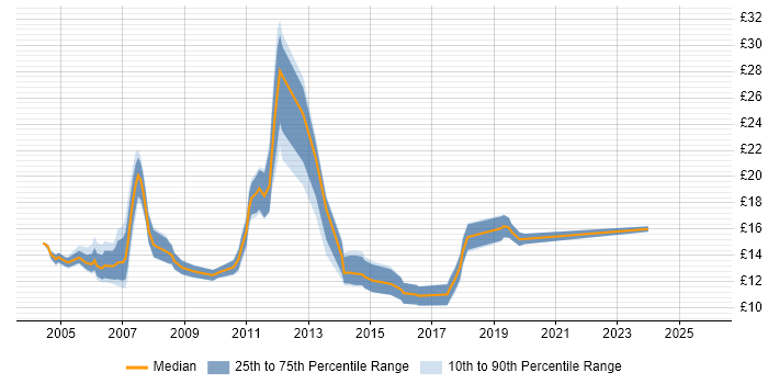 Contractor hourly rate distribution trend for jobs in Gloucester citing Microsoft Office
