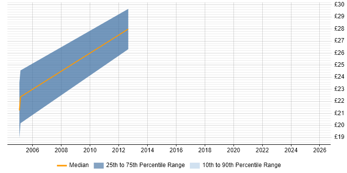 Contractor hourly rate distribution trend for jobs in Gloucester citing MySQL