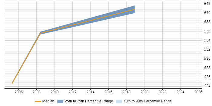 Contractor hourly rate distribution trend for jobs in Gloucester citing Network Security Contractor hourly rate distribution trend for jobs in Gloucester citing Network Security