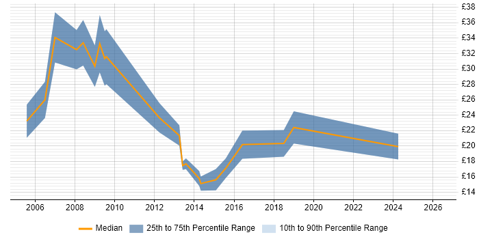 Contractor hourly rate distribution trend for jobs in Gloucester citing NHS