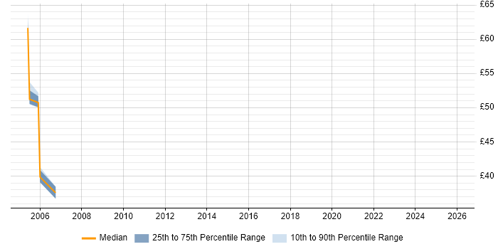 Contractor hourly rate distribution trend for jobs in Gloucester citing PL/SQL