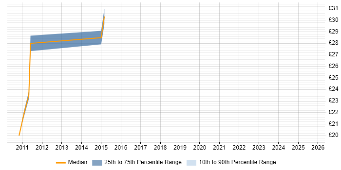 Contractor hourly rate distribution trend for jobs in Gloucester citing Problem Management Contractor hourly rate distribution trend for jobs in Gloucester citing Problem Management