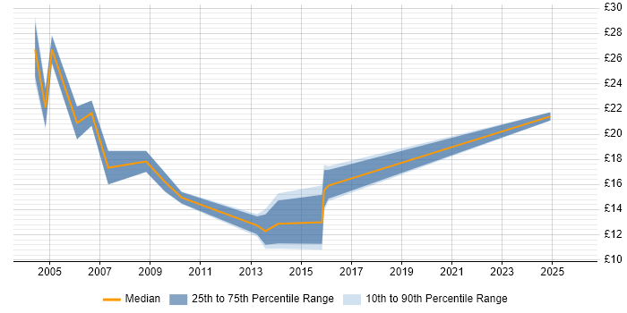 Contractor hourly rate distribution trend for jobs in Gloucester citing Problem-Solving