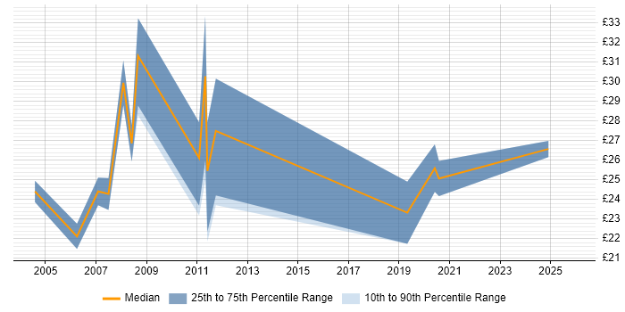 Contractor hourly rate distribution trend for jobs in Gloucester citing Project Management