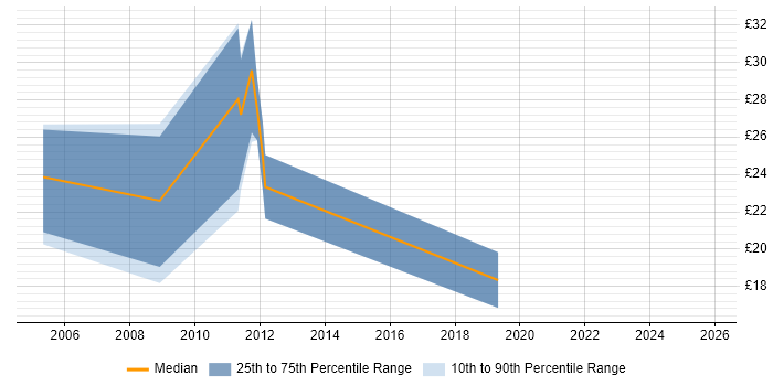 Contractor hourly rate distribution trend for Project Officer job vacancies in Gloucester