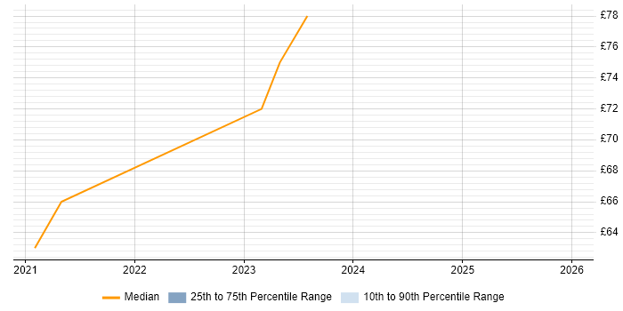 Contractor hourly rate distribution trend for jobs in Gloucester citing Public Cloud