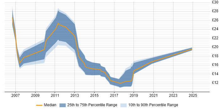 Contractor hourly rate distribution trend for jobs in Gloucester citing Public Sector