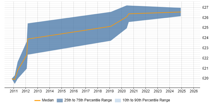 Contractor hourly rate distribution trend for jobs in Gloucester citing Risk Management