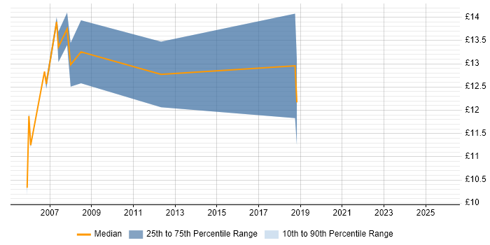 Contractor hourly rate distribution trend for Rollout Engineer job vacancies in Gloucester