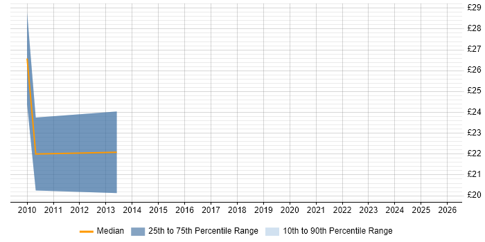 Contractor hourly rate distribution trend for jobs in Gloucester citing SAN