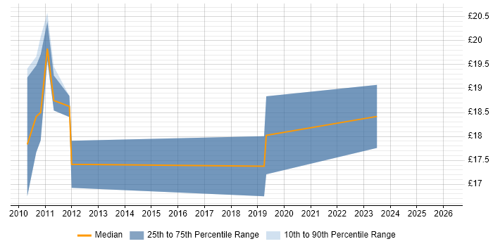 Contractor hourly rate distribution trend for jobs in Gloucester citing SCCM