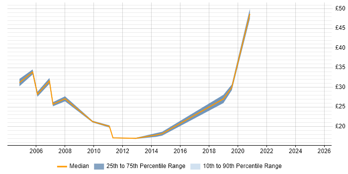 Contractor hourly rate distribution trend for Senior job vacancies in Gloucester