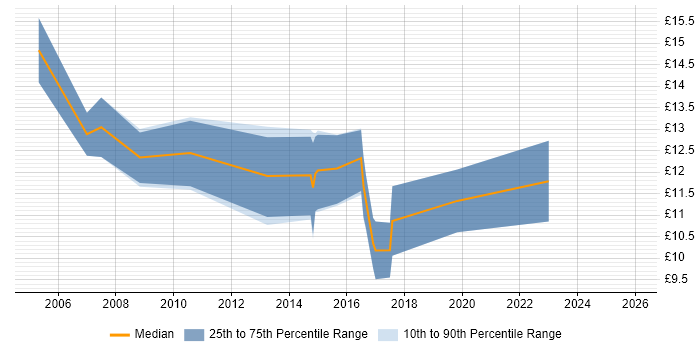Contractor hourly rate distribution trend for Service Analyst job vacancies in Gloucester