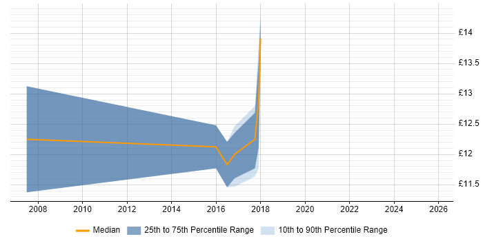 Contractor hourly rate distribution trend for jobs in Gloucester citing Service Management