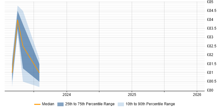 Contractor hourly rate distribution trend for jobs in Gloucester citing Shell Script