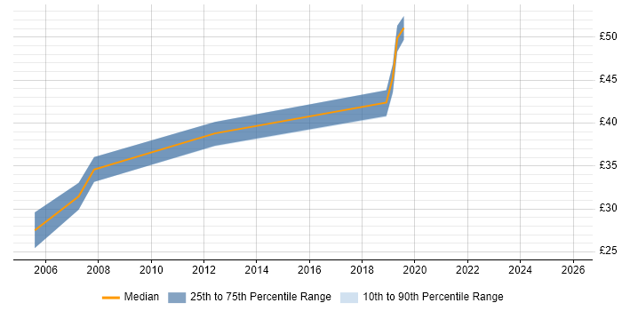 Contractor hourly rate distribution trend for Software Engineer job vacancies in Gloucester