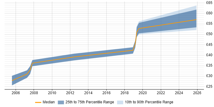 Contractor hourly rate distribution trend for jobs in Gloucester citing Software Engineering