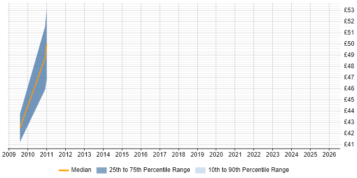 Contractor hourly rate distribution trend for Solutions Architect job vacancies in Gloucester