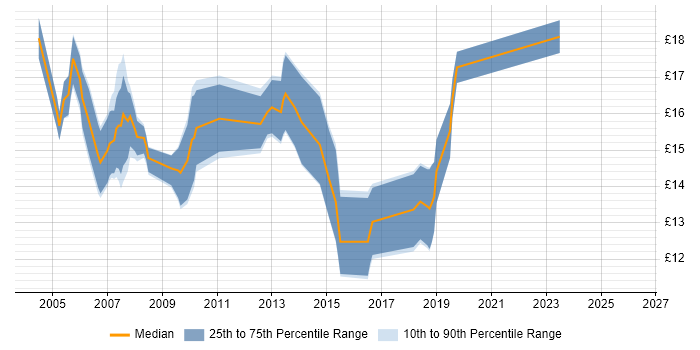 Contractor hourly rate distribution trend for Support Engineer job vacancies in Gloucester