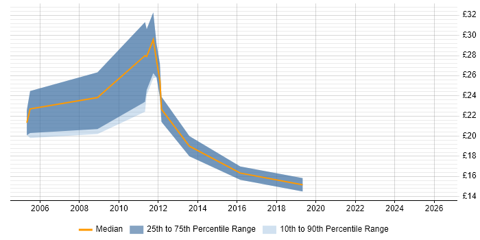 Contractor hourly rate distribution trend for Support Officer job vacancies in Gloucester