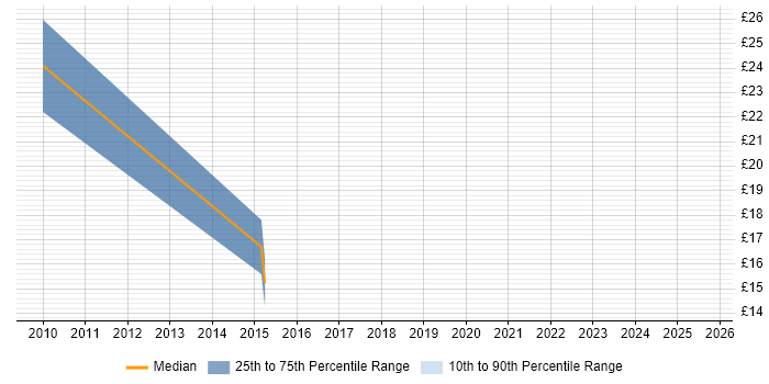 Contractor hourly rate distribution trend for jobs in Gloucester citing Symantec